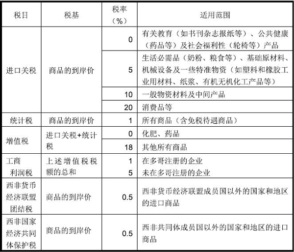 多哥市場詳細情況_國際貨運_旭洲物流