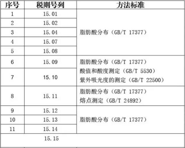 【食品】動(dòng)植物油脂商品的化驗(yàn)方法_國(guó)際貨運(yùn)_旭洲物流