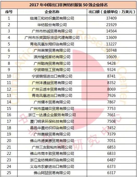 【外貿(mào)資訊】2017年中國(guó)出口非洲紡織品服裝50強(qiáng)_國(guó)際貨運(yùn)_旭洲物流