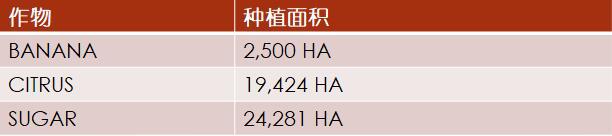 【外貿(mào)資訊】加勒比及中美洲農(nóng)業(yè)市場分析