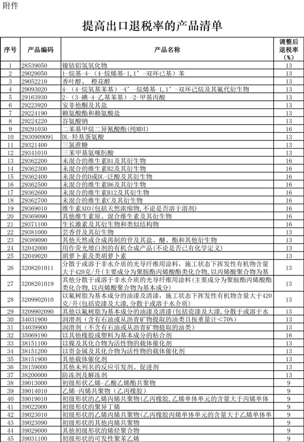 外貿(mào)企業(yè)的春天！397項商品出口退稅率大幅提高！_國際貨運_旭洲物流