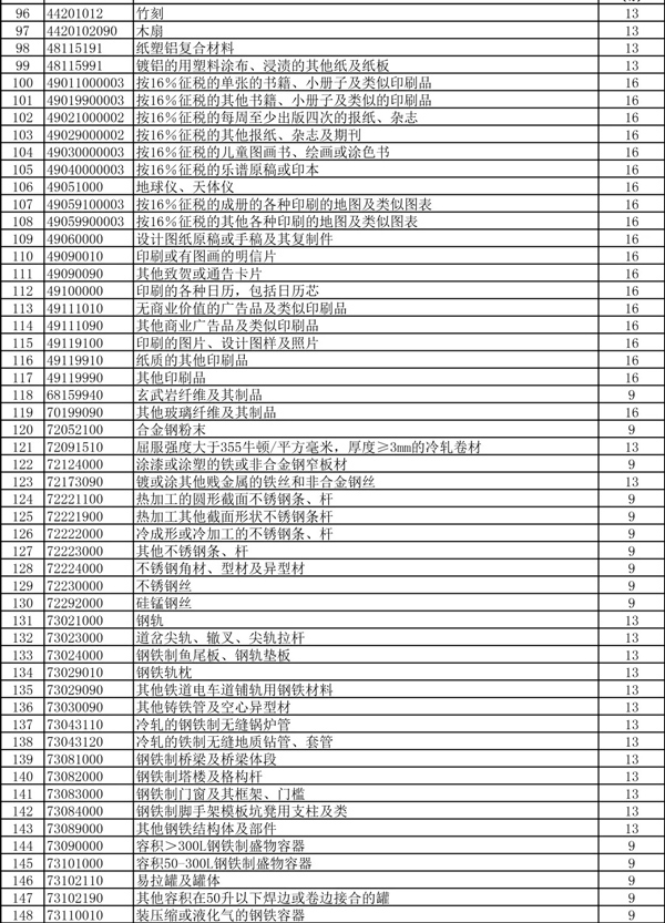 外貿(mào)企業(yè)的春天！397項商品出口退稅率大幅提高！_國際貨運_旭洲物流