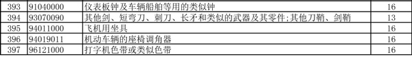 外貿(mào)企業(yè)的春天！397項商品出口退稅率大幅提高！_國際貨運_旭洲物流