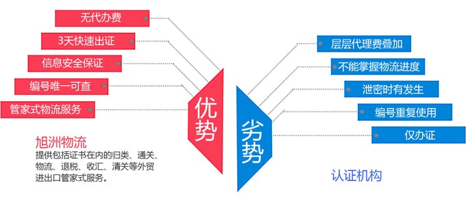 所有非洲國家pvoc認證范圍及流程_國際貨運_旭洲物流