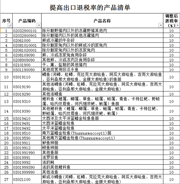 2018年出口退稅率提高_(dá)海關(guān)新規(guī)_旭洲物流