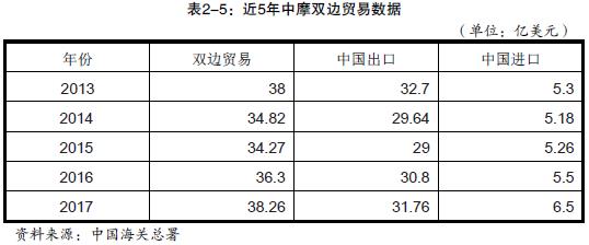 中國出口到摩洛哥的產(chǎn)品有哪些？