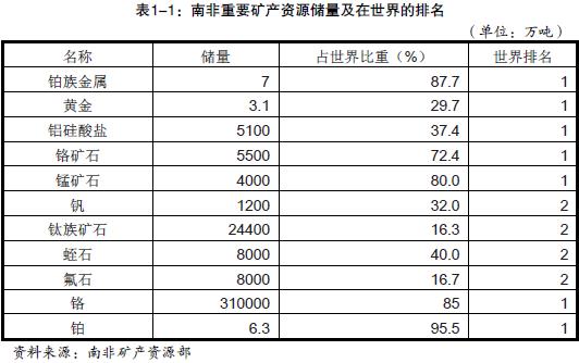 南非有哪些礦產(chǎn)資源？