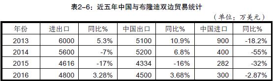 中國出口到布隆迪的產(chǎn)品主要有哪些？