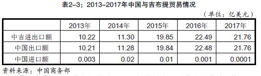 中國與吉布提之間的貿(mào)易情況