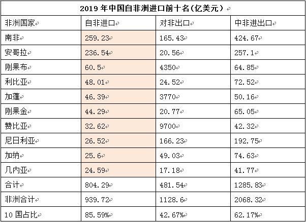 2019全年中非貿(mào)易情況及各項(xiàng)數(shù)據(jù)前十名非洲國家