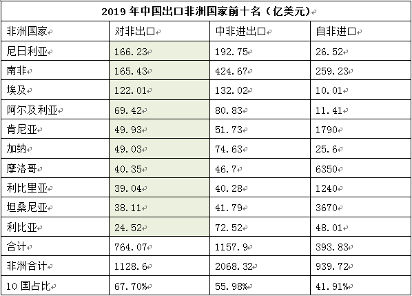 2019全年中非貿(mào)易情況及各項(xiàng)數(shù)據(jù)前十名非洲國家