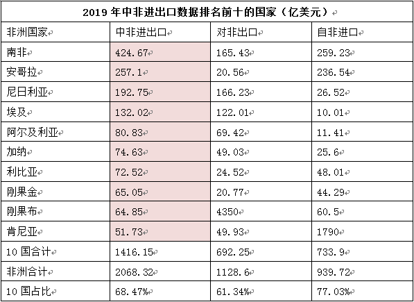 2019全年中非貿(mào)易情況及各項(xiàng)數(shù)據(jù)前十名非洲國家