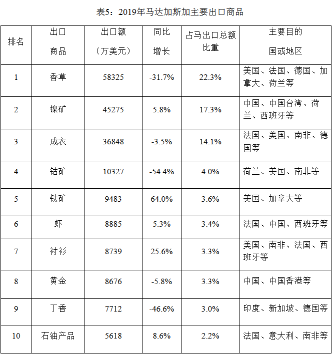 2019年馬達(dá)加斯加主要進(jìn)口產(chǎn)品與主要出口產(chǎn)品