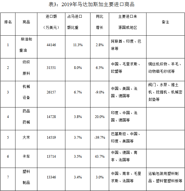 2019年馬達(dá)加斯加主要進(jìn)口產(chǎn)品與主要出口產(chǎn)品