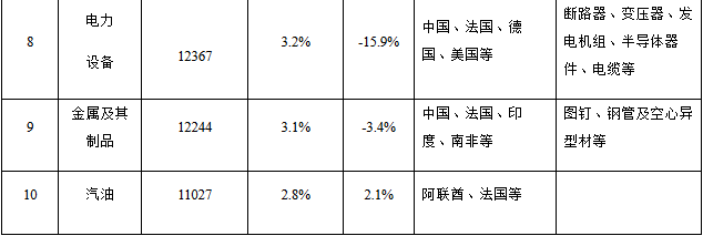 2019年馬達(dá)加斯加主要進(jìn)口產(chǎn)品與主要出口產(chǎn)品