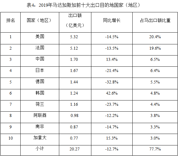 2019年馬達(dá)加斯加進(jìn)出口貿(mào)易情況