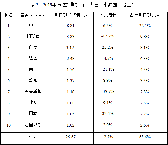 2019年馬達(dá)加斯加進(jìn)出口貿(mào)易情況