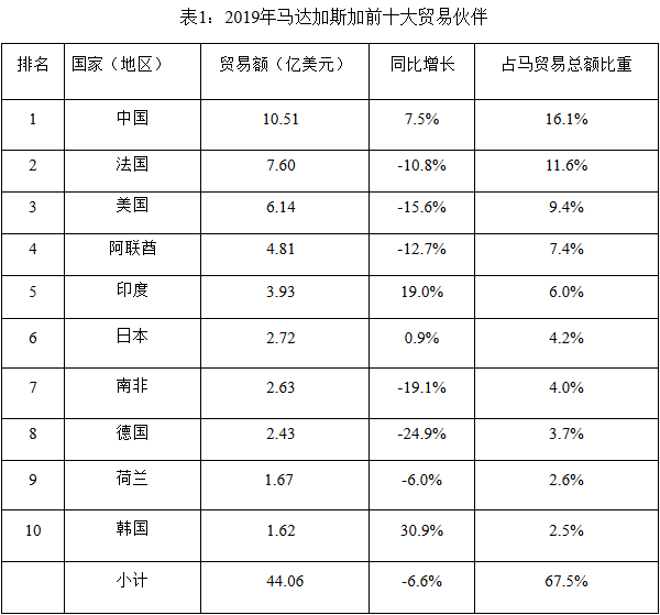 2019年馬達(dá)加斯加進(jìn)出口貿(mào)易情況