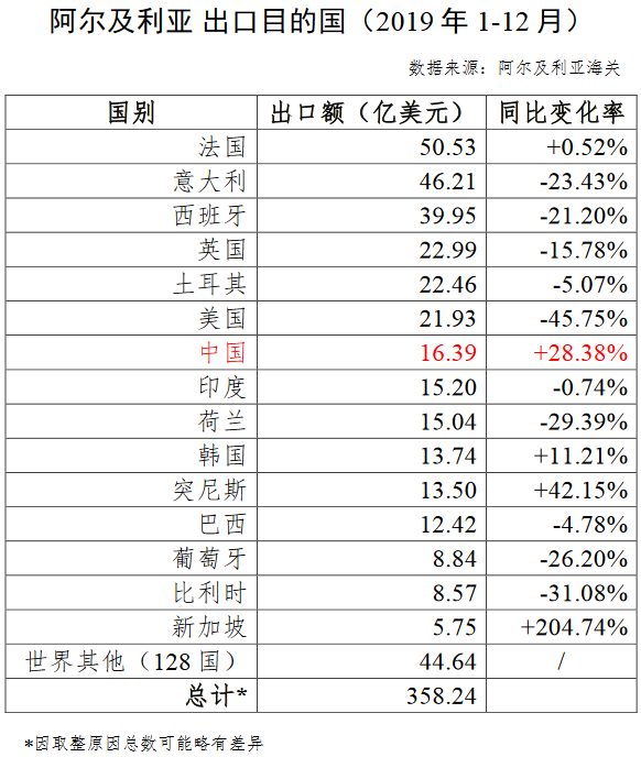 阿爾及利亞2019年主要進(jìn)口來源國和出口目的國