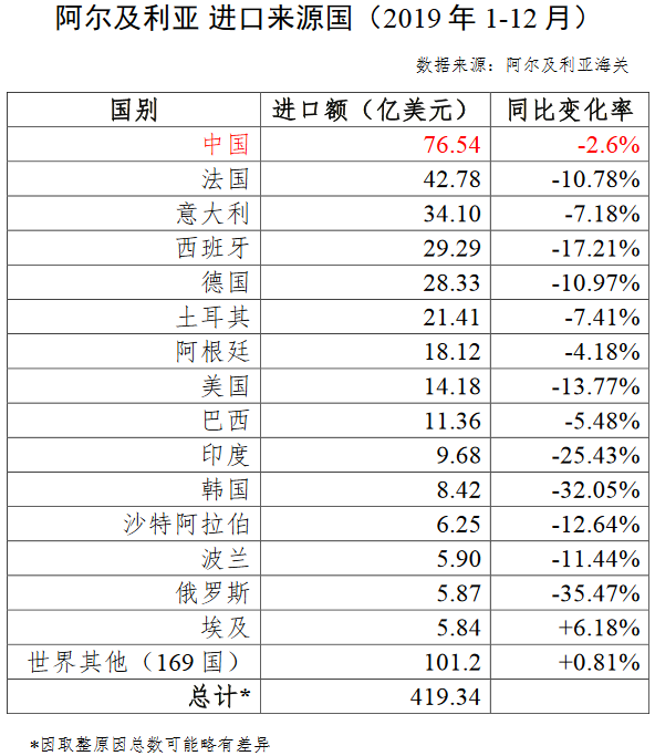 阿爾及利亞2019年主要進(jìn)口來源國和出口目的國