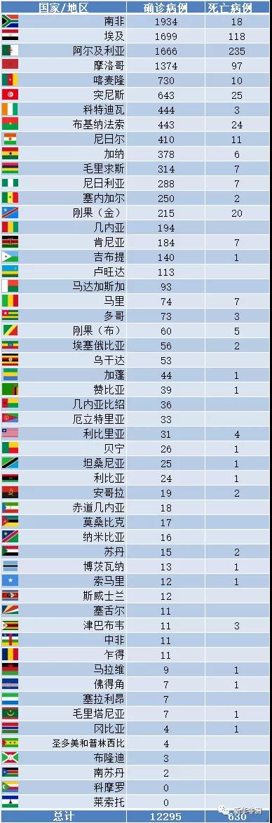 今日非洲疫情：52國累計12295例，死亡630例；南非封城延時！