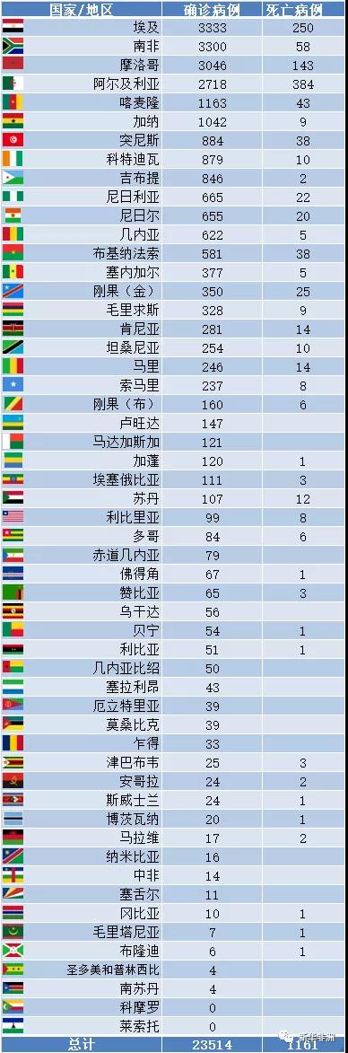 4月21日非洲疫情，52國累計確診23514例，死亡1161例