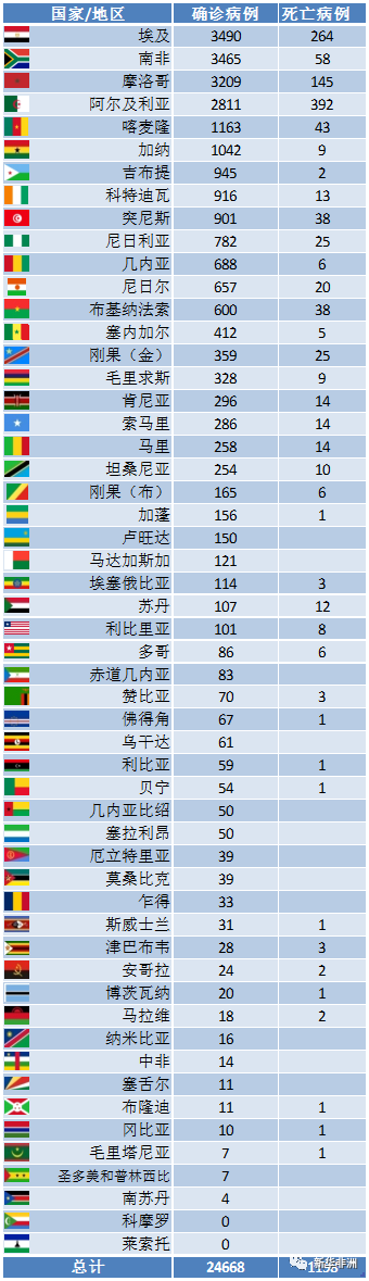 4月22號非洲疫情：52國累計確診24668例，死亡1198例