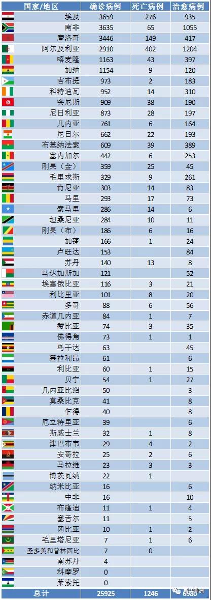 4月23日非洲疫情：52國確診累計25925例，死亡1246例