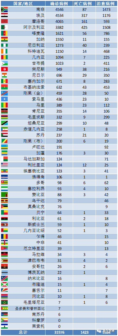 4月27日非洲疫情：52國(guó)確證累計(jì)31976例，死亡1424例