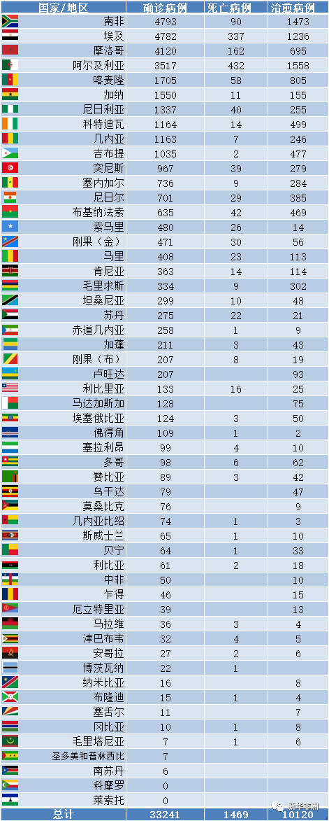 4月28日非洲疫情：52國確診累計33241例，死亡1469例