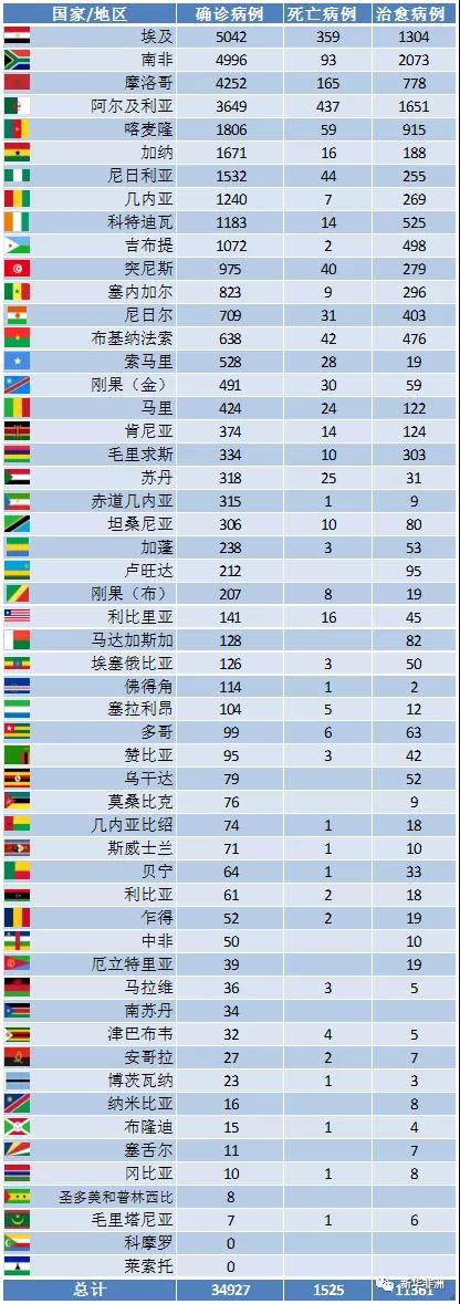 4月29日非洲疫情：52國確診累計近3.5例，死亡1525例