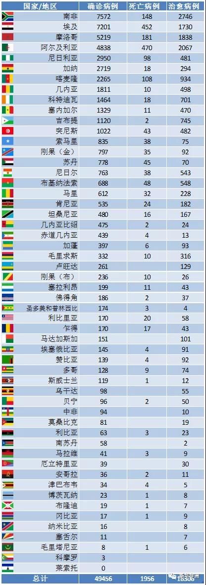 5月6日非洲疫情：確診病例逼近5萬，些許國家已逐步復(fù)工