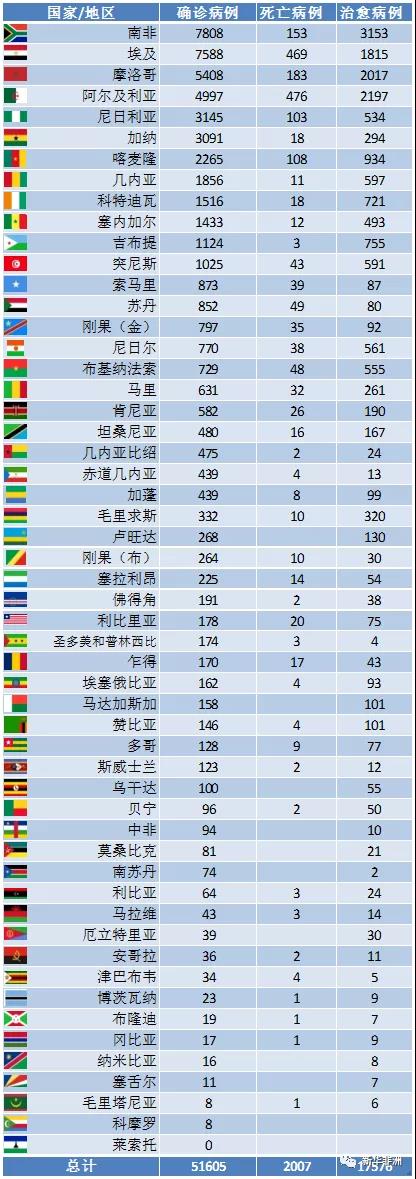 5月7日非洲疫情：53國(guó)確診累計(jì)51605例，死亡2007例